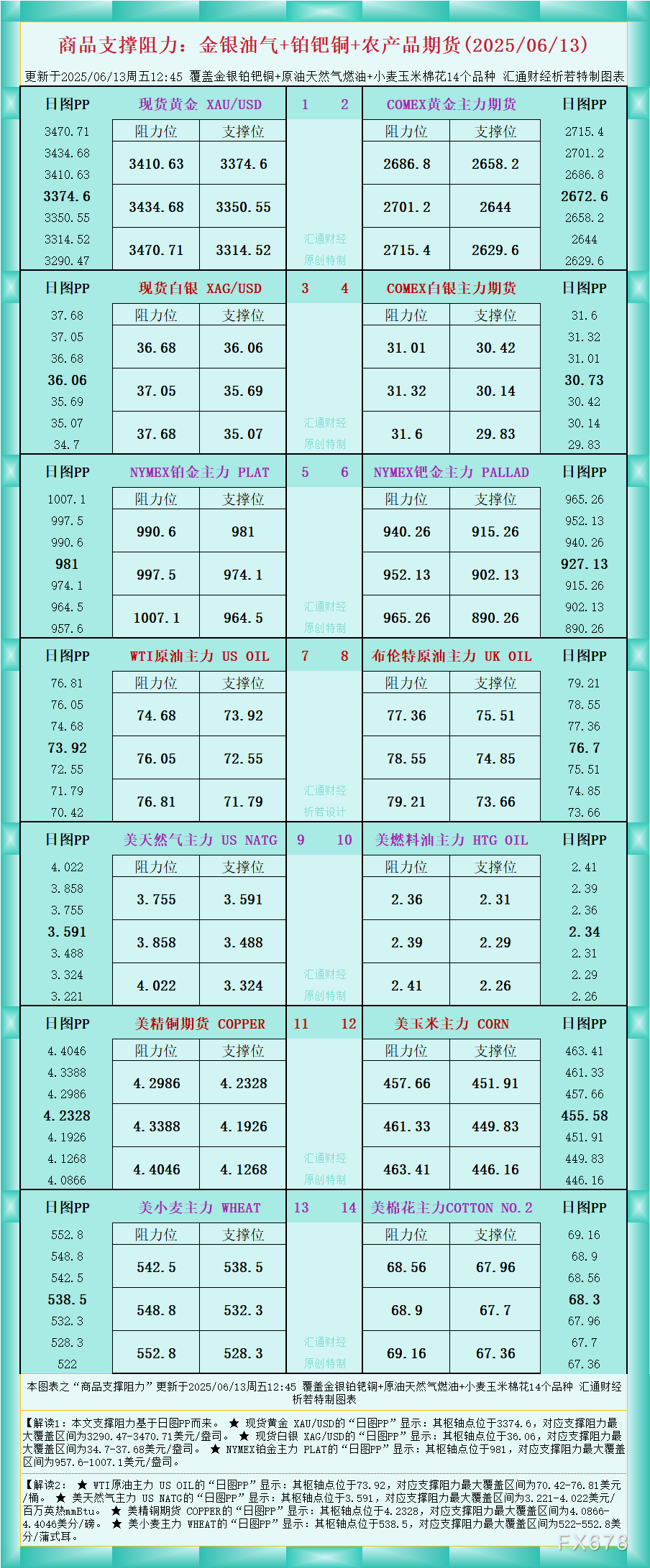 XM外汇官网:一张图看商品支撑阻力:金银油气+铂钯铜农产品期货(2025年6月1